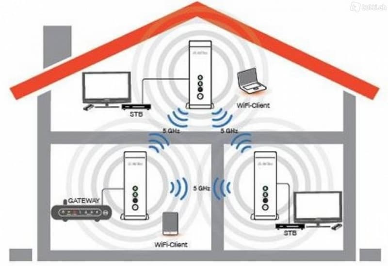 Airties 4930 (rj-45, 2200mbit/s, 400mbit/s)