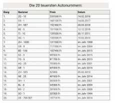 Autonummer / Kennzeichen / Kontrollschild 